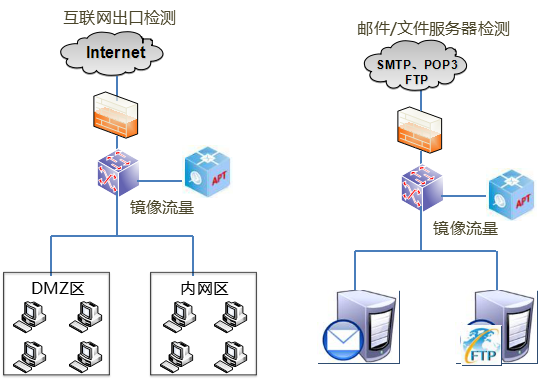 ���ֲ�����APT�߼���в���