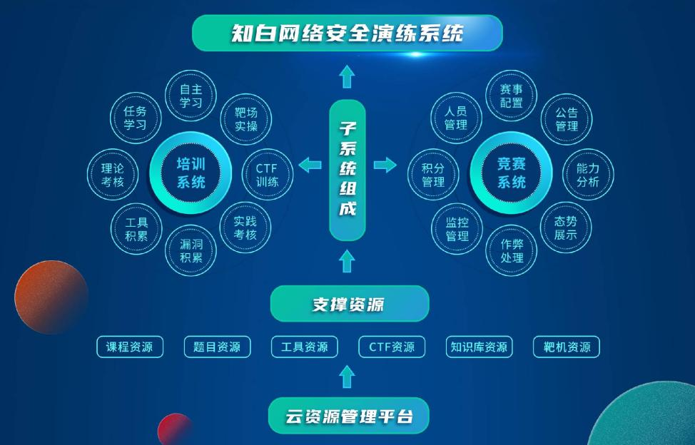 Öª°×ÍøÂçÇå¾²ÑÝÁ·ÏµÍ³ Öª°×ÍøÂçÇå¾²ÑÝÁ·ÏµÍ³