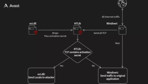 Avast·¢Ã÷ÃÀ¹úij¹Ù·½×éÖ¯Ôâµ½APT¹¥»÷ºó±»Ö²ÈëºóÃÅ.png Avast·¢Ã÷ÃÀ¹úij¹Ù·½×éÖ¯Ôâµ½APT¹¥»÷ºó±»Ö²ÈëºóÃÅ.png