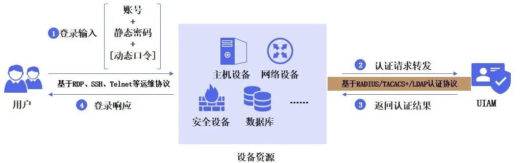 ���ֲ���������֤��ƷUIAM